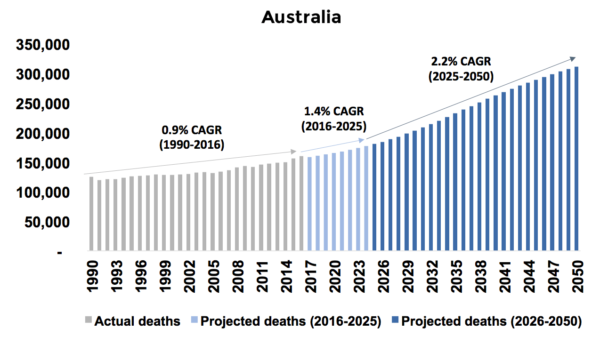 Australian projected deaths chart