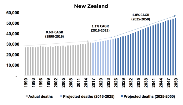 New Zealand projected deaths chart