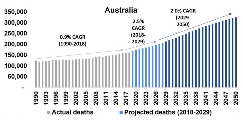 Australian projected deaths chart