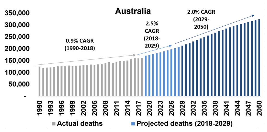 Our Industry Propel Funeral Partners