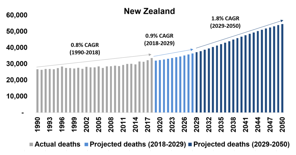 New Zealand projected deaths chart