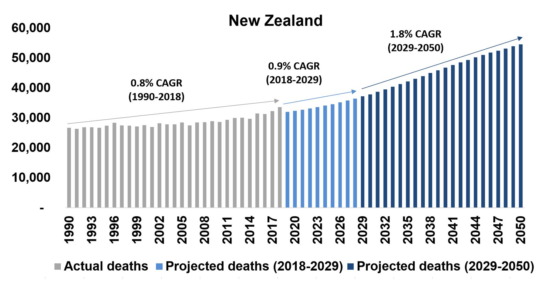 Nz projected deaths 2050 Propel Funeral Partners