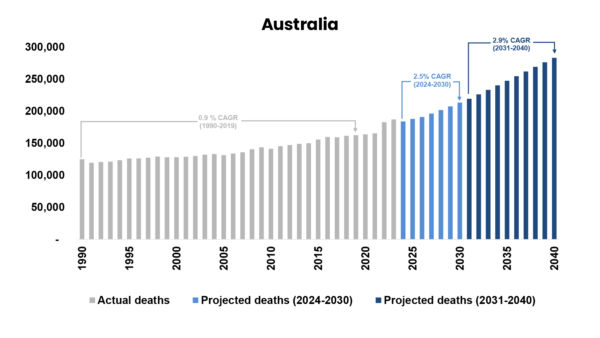 Australian projected deaths chart