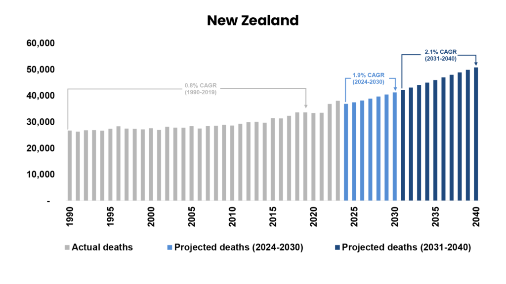 New Zealand projected deaths chart